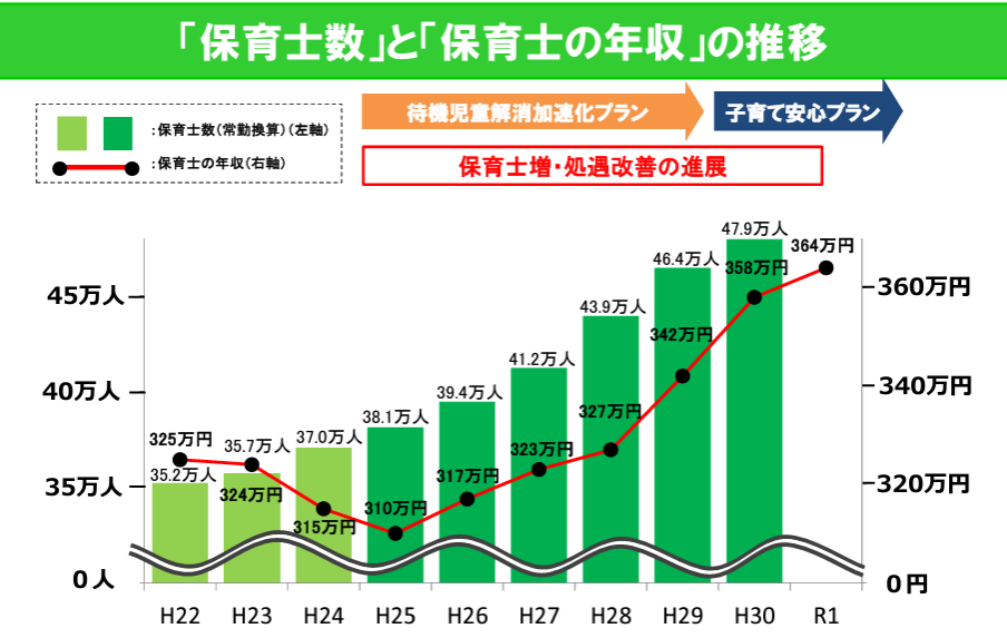 給与アップが期待できる【保育士人材バンク】