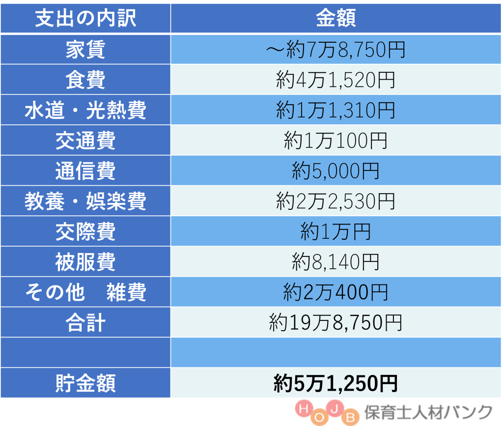 【場所別】保育士の想定生活費。大阪【保育士人材バンク】