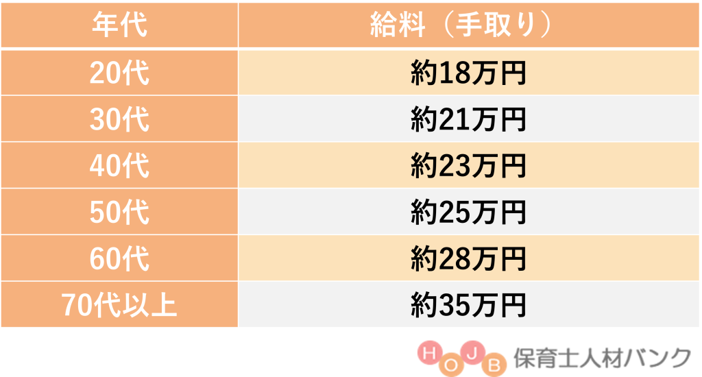 幼稚園教諭の年代別給料【保育士人材バンク】