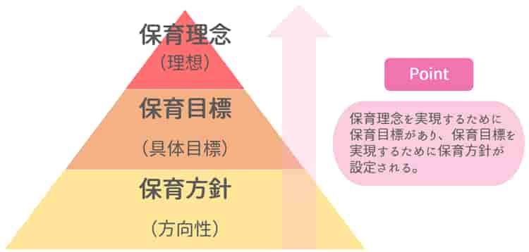 保育理念と保育目標と保育方針の関係性【保育士人材バンク】