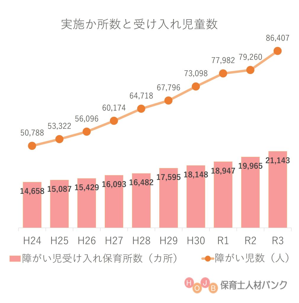 実施か所数と受け入れ児童数
