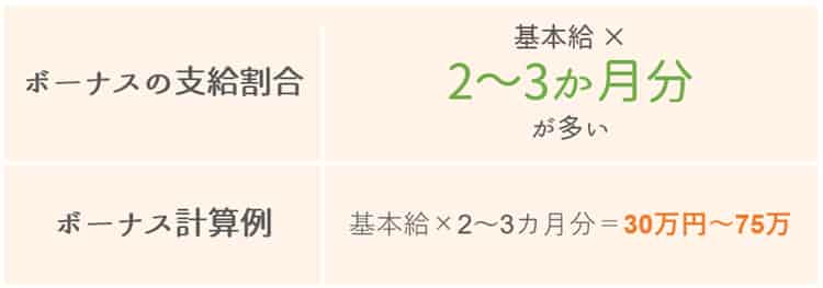 保育士のボーナス(賞与)は給料何か月分?【保育士人材バンク】