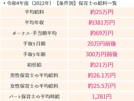 令和4年度(2022年)【条件別】保育士の給料一覧【保育士人材バンク】