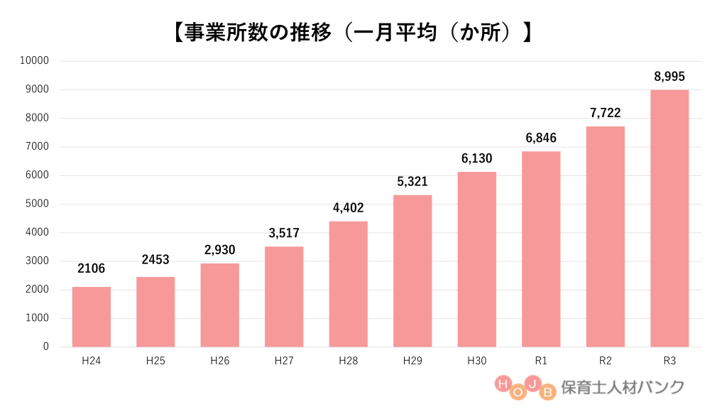 児童発達支援事業所数【保育士人材バンク】