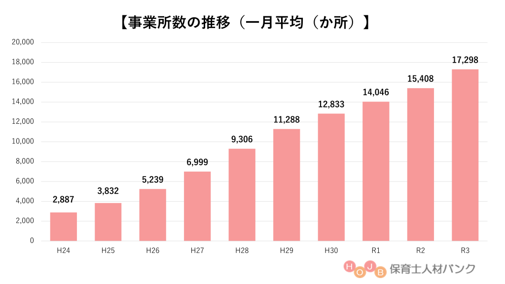 放課後等デイサービス事業所数【保育士人材バンク】