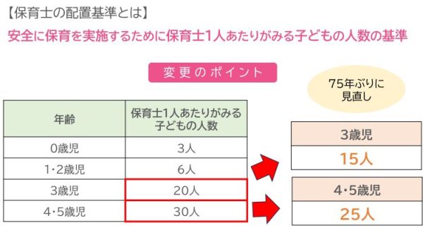 2024年度に行われた保育士の配置基準見直し【保育士人材バンク】