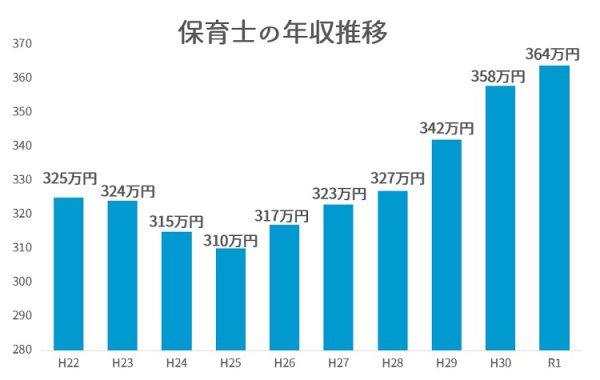 保育士の年収推移【保育士人材バンク】
