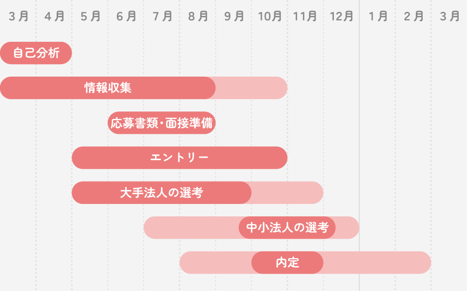 就職活動の時期