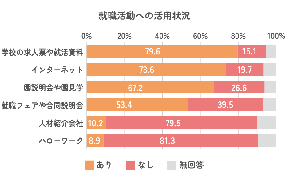 就職活動の情報源