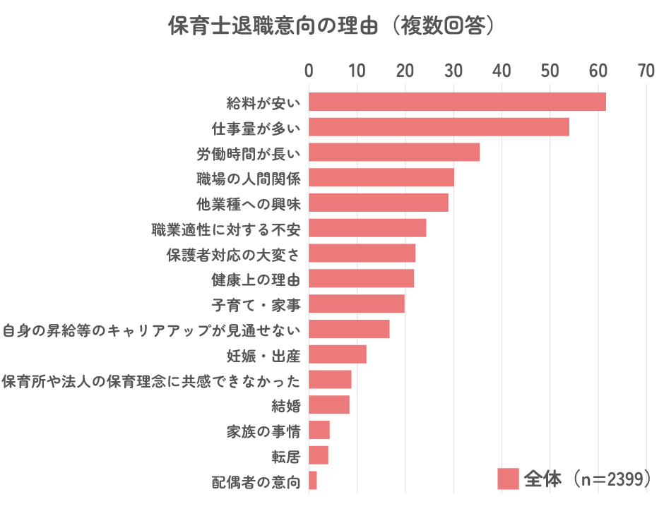 保育士退職意向の理由